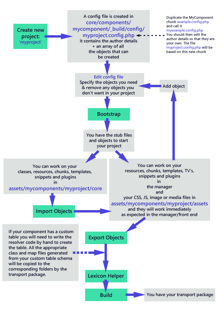 MyComponent Workflow Diagram